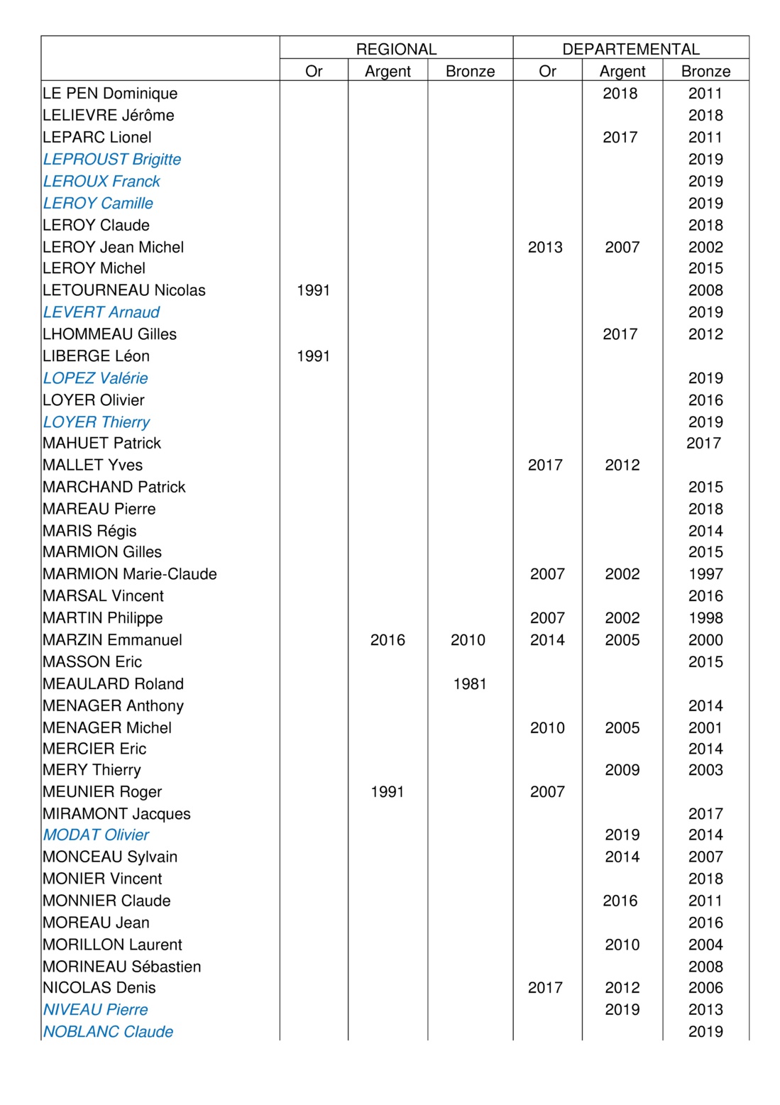 Mérite Départemental et Régional