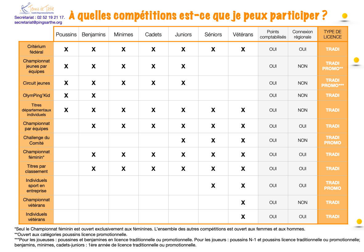 Compétitions en fonction de sa catégorie