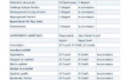 Composition de la Commission Développement Féminin (CDF 72)